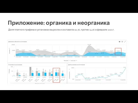 Доля платного трафика в установках выросла и составила 50,3%, против 34,8% в