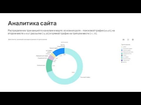 Распределение транзакций по каналам в марте: основная доля – поисковой трафик (69,6%),