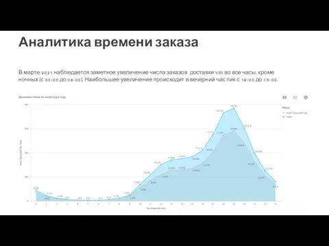 В марте 2021 наблюдается заметное увеличение числа заказов доставки YoY во все