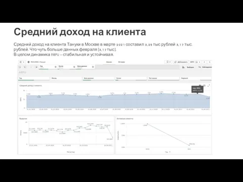 Средний доход на клиента Тануки в Москве в марте 2021 составил 3,29