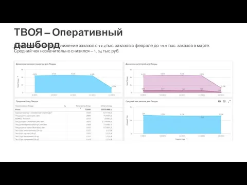 В марте наблюдается снижение заказов с 22,4тыс. заказов в феврале до 19,2