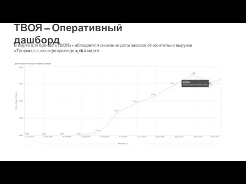 В марте для бренда «ТВОЯ» наблюдается снижение доли заказов относительно выручки «Тануки»