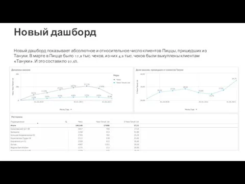 Новый дашборд показывает абсолютное и относительное число клиентов Пиццы, пришедших из Тануки.