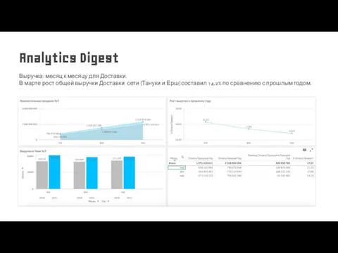 Выручка: месяц к месяцу для Доставки. В марте рост общей выручки Доставки