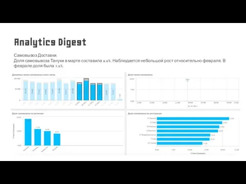 Самовывоз Доставки. Доля самовывоза Тануки в марте составила 8.6%. Наблюдается небольшой рост