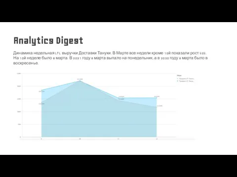 Динамика недельная LFL выручки Доставки Тануки. В Марте все недели кроме 10й
