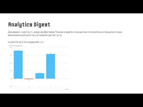 % роста YOY по неделям LFL Динамика % роста LFL выручки Доставки