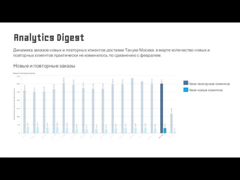 Новые и повторные заказы Динамика заказов новых и повторных клиентов доставки Тануки