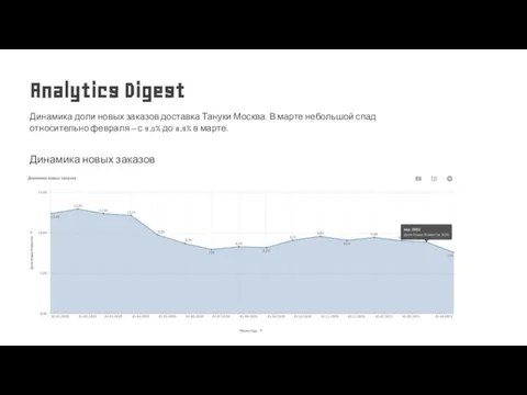 Динамика новых заказов Динамика доли новых заказов доставка Тануки Москва. В марте