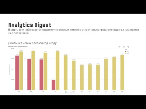 Динамика новых заказов год к году В марте 2021 наблюдается падение числа