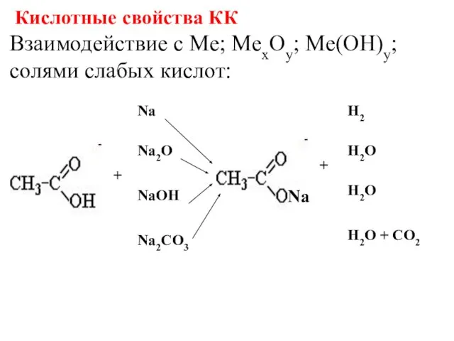 Взаимодействие с Me; MeхOy; Me(OH)y; солями слабых кислот: Кислотные свойства КК