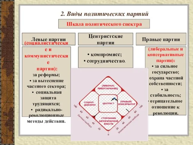 2. Виды политических партий Шкала политического спектра Левые партии Центристские партии Правые