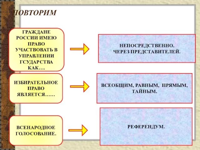 ПОВТОРИМ ГРАЖДАНЕ РОССИИ ИМЕЮ ПРАВО УЧАСТВОВАТЬ В УПРАВЛЕНИИ ГСУДАРСТВА КАК…. НЕПОСРЕДСТВЕННО. ЧЕРЕЗ