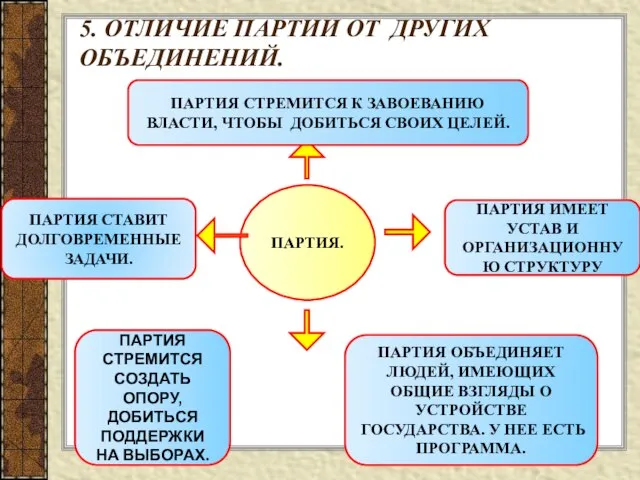 5. ОТЛИЧИЕ ПАРТИИ ОТ ДРУГИХ ОБЪЕДИНЕНИЙ. ПАРТИЯ. ПАРТИЯ СТРЕМИТСЯ К ЗАВОЕВАНИЮ ВЛАСТИ,