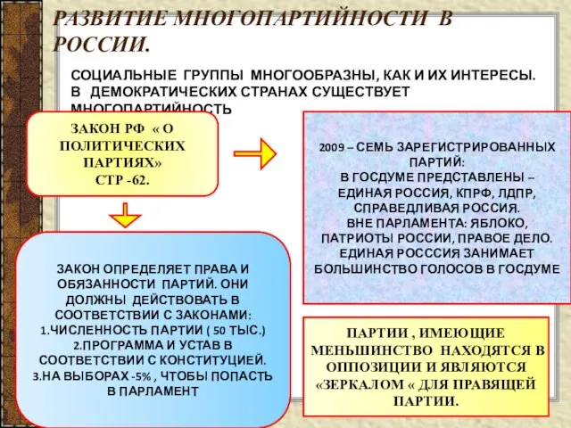 РАЗВИТИЕ МНОГОПАРТИЙНОСТИ В РОССИИ. СОЦИАЛЬНЫЕ ГРУППЫ МНОГООБРАЗНЫ, КАК И ИХ ИНТЕРЕСЫ. В