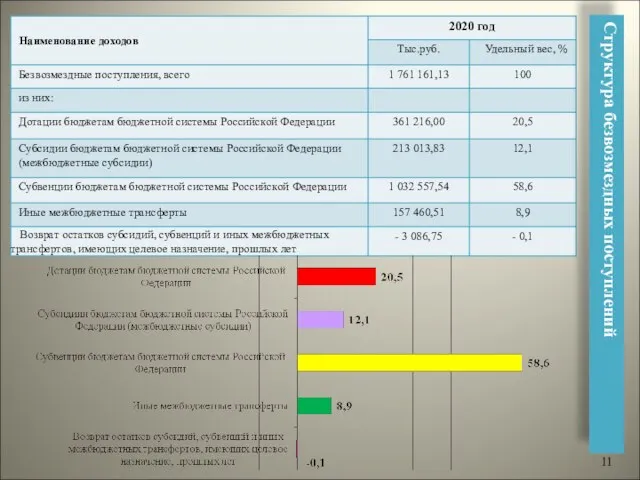 Структура безвозмездных поступлений