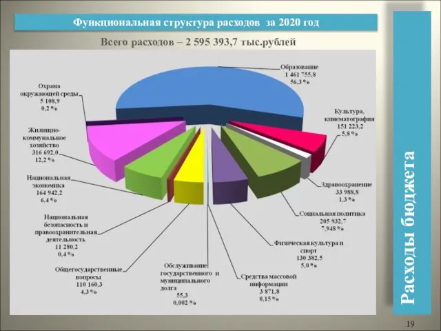 Функциональная структура расходов за 2020 год Всего расходов – 2 595 393,7 тыс.рублей Расходы бюджета