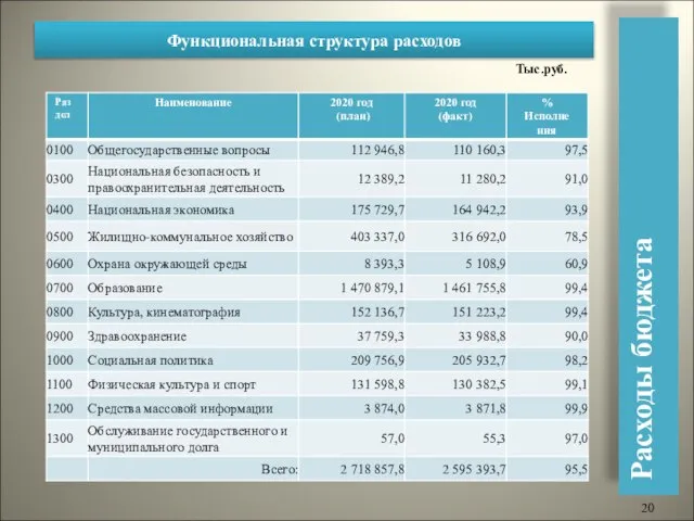 Функциональная структура расходов Тыс.руб. Расходы бюджета