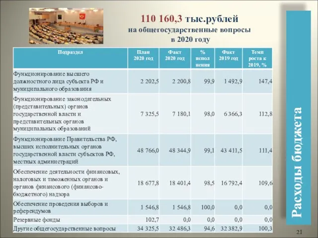 Расходы бюджета 110 160,3 тыс.рублей на общегосударственные вопросы в 2020 году