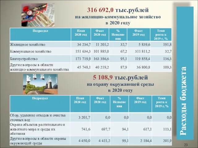 Расходы бюджета 316 692,0 тыс.рублей на жилищно-коммунальное хозяйство в 2020 году 5