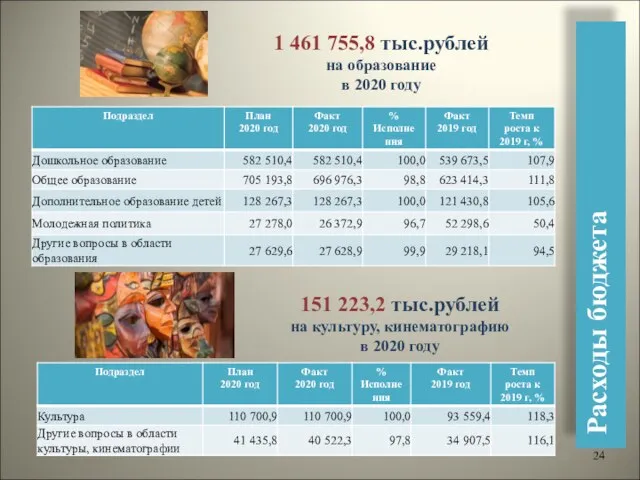 Расходы бюджета 1 461 755,8 тыс.рублей на образование в 2020 году 151