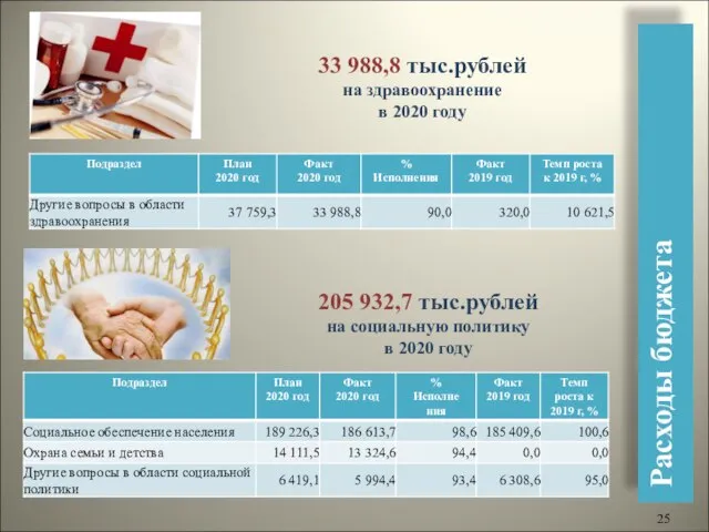 Расходы бюджета 33 988,8 тыс.рублей на здравоохранение в 2020 году 205 932,7