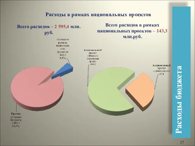 Всего расходов – 2 595,4 млн.руб. Всего расходов в рамках национальных проектов