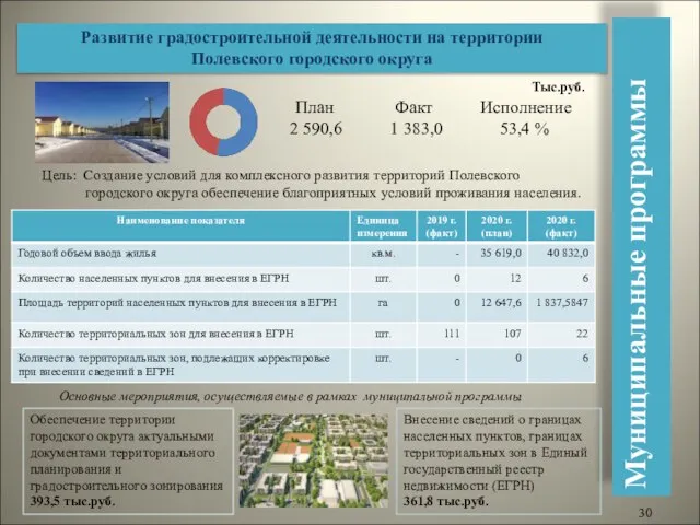 Муниципальные программы Развитие градостроительной деятельности на территории Полевского городского округа Тыс.руб. Цель: