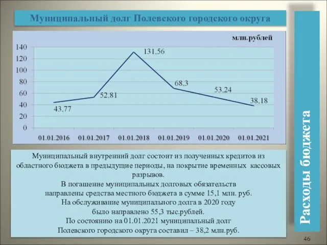 Муниципальный долг Полевского городского округа Муниципальный внутренний долг состоит из полученных кредитов