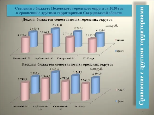 Сведения о бюджете Полевского городского округа за 2020 год в сравнении с