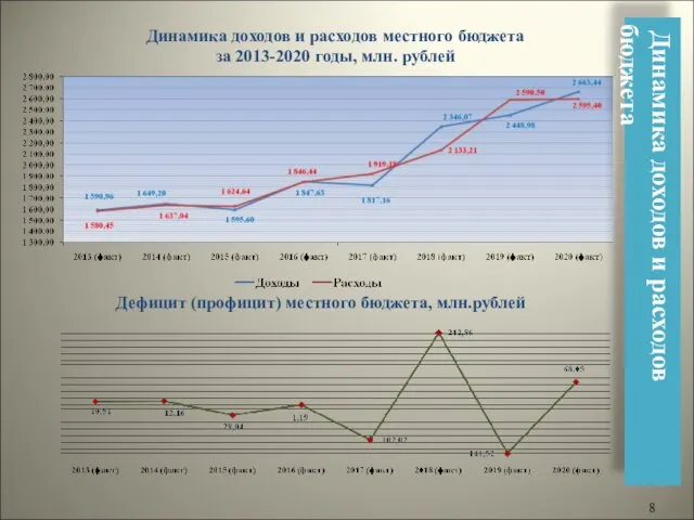 Динамика доходов и расходов местного бюджета за 2013-2020 годы, млн. рублей Дефицит