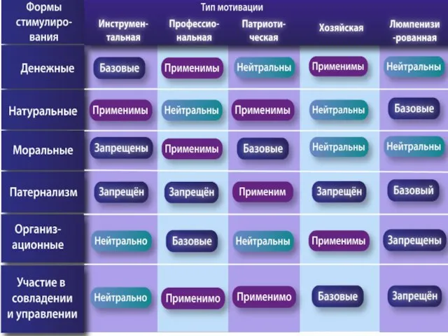 Стимулирование работников с разными типами мотивации