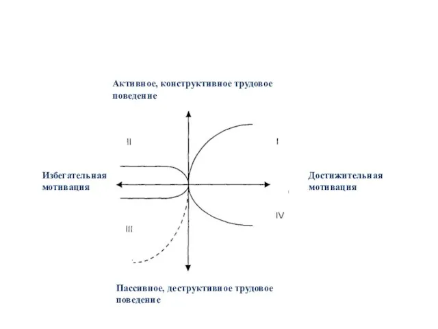 Пассивное, деструктивное трудовое поведение Активное, конструктивное трудовое поведение Достижительная мотивация Избегательная мотивация