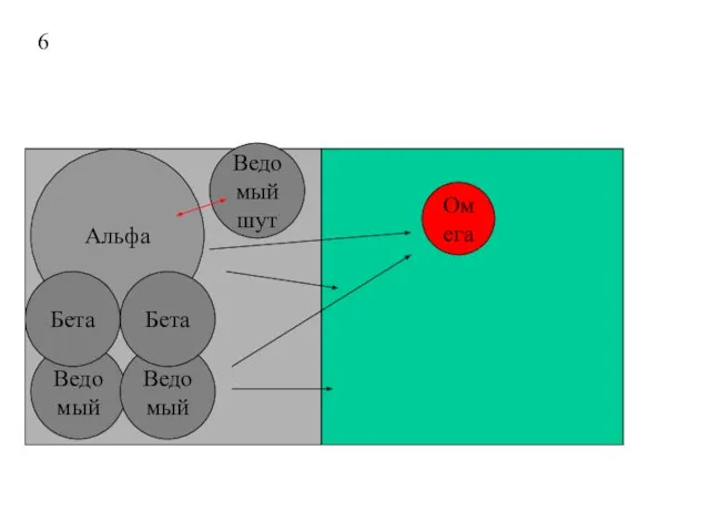 6 Альфа Ведомый Ведомый Омега Бета Бета Ведомый шут