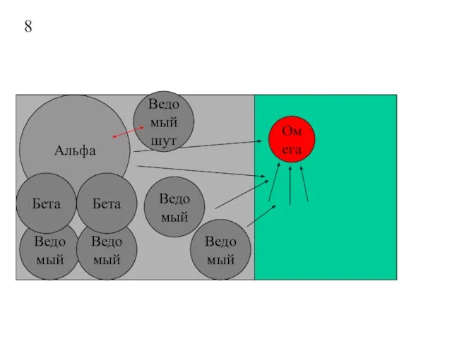 8 Альфа Ведомый Ведомый Омега Бета Бета Ведомый Ведомый Ведомый шут