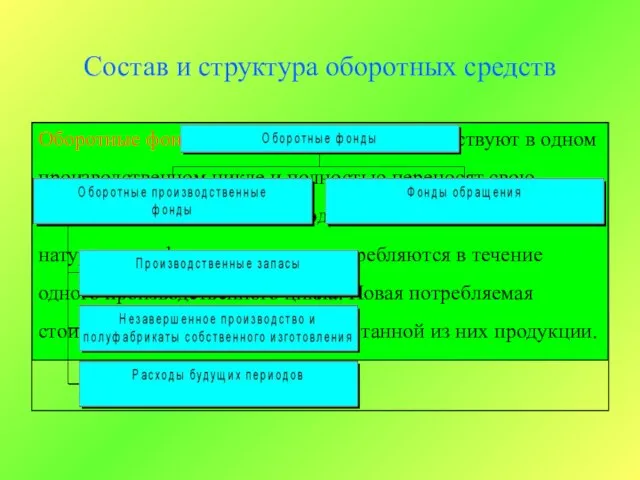 Состав и структура оборотных средств Оборотные фонды в отличие от основных участвуют