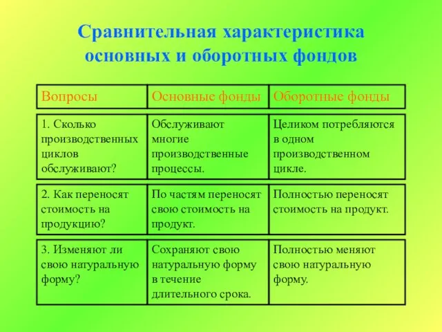 1. Сколько производственных циклов обслуживают? 2. Как переносят стоимость на продукцию? 3.