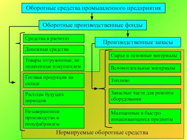 Оборотные средства промышленного предприятия Оборотные производственные фонды Производственные запасы Сырье и основные