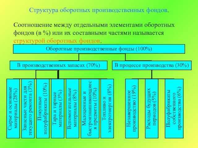 Структура оборотных производственных фондов. Соотношение между отдельными элементами оборотных фондов (в %)