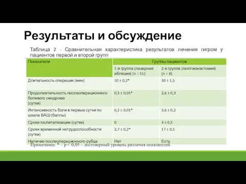 Результаты и обсуждение Таблица 2 - Сравнительная характеристика результатов лечения гигром у