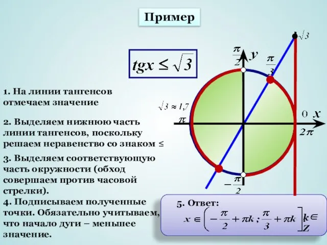 k∈Z 5. Ответ: 1. На линии тангенсов отмечаем значение 2. Выделяем нижнюю