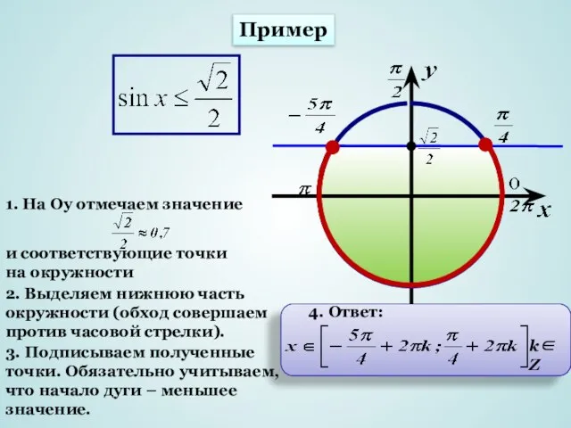 1. На Оу отмечаем значение и соответствующие точки на окружности 2. Выделяем