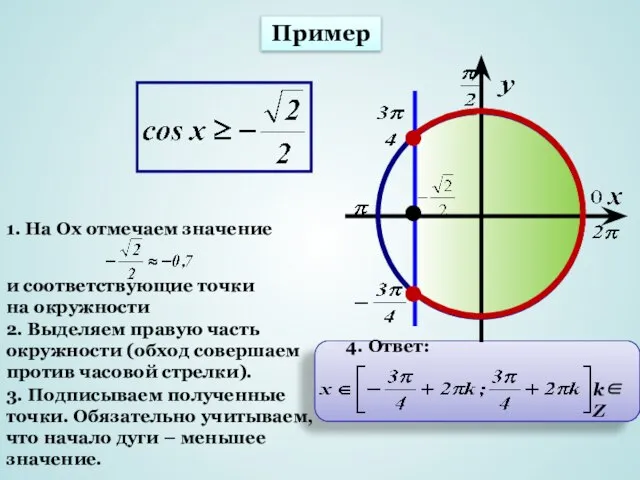 Пример 1. На Ох отмечаем значение и соответствующие точки на окружности 2.