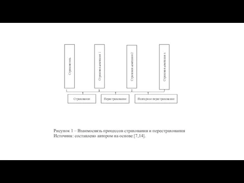 Рисунок 1 – Взаимосвязь процессов страхования и перестрахования Источник: составлено автором на основе [7,14].
