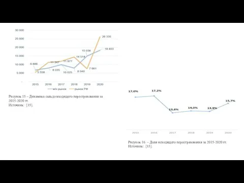 Рисунок 16 – Доля исходящего перестрахования за 2015-2020 гг. Источник: [35]. Рисунок