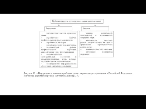 Рисунок 17 – Внутренние и внешние проблемы развития рынка перестрахования в Российской