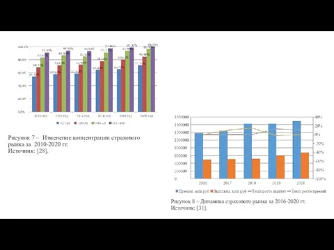 Рисунок 7 – Изменение концентрации страхового рынка за 2010-2020 гг. Источник: [28].