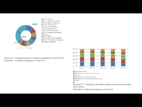 Рисунок 9 – Структура рынка по видам страхования за 2019-2020 гг. Источник: