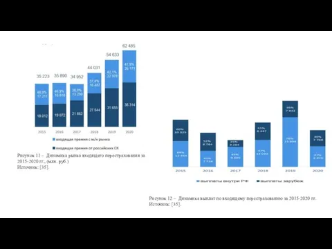 Рисунок 11 – Динамика рынка входящего перестрахования за 2015-2020 гг., (млн. руб.)