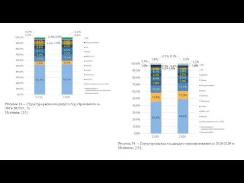 Рисунок 13 – Структура рынка входящего перестрахования за 2019-2020 гг., % Источник: